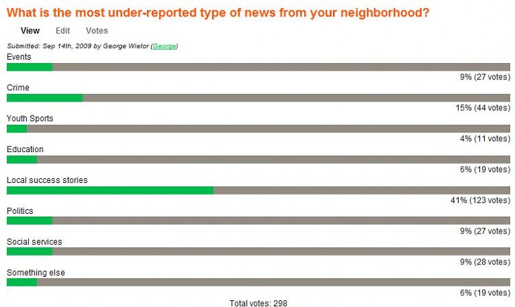Poll results: What is the most underreported news in your neighborhood?