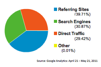 Nearly 40% of Rapidian traffic comes through linking and sharing.