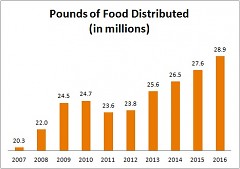 Feeding America West Michigan's total food distribution has been steadily increasing since 2011.