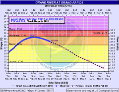 Current and predicted water levels of the Grand River in downtown Grand Rapids 